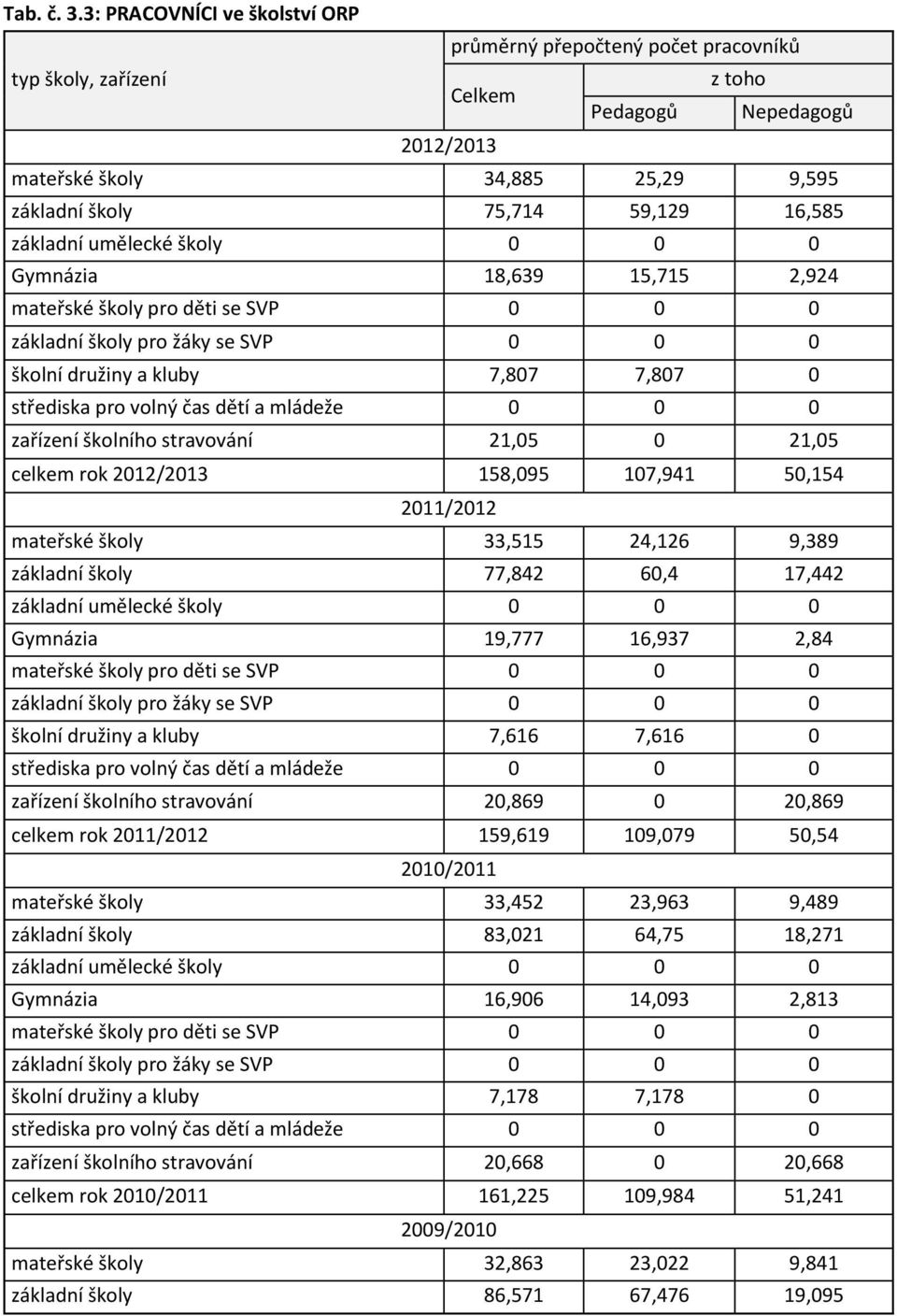 16,585 základní umělecké školy 0 0 0 Gymnázia 18,639 15,715 2,924 mateřské školy pro děti se SVP 0 0 0 základní školy pro žáky se SVP 0 0 0 školní družiny a kluby 7,807 7,807 0 střediska pro volný