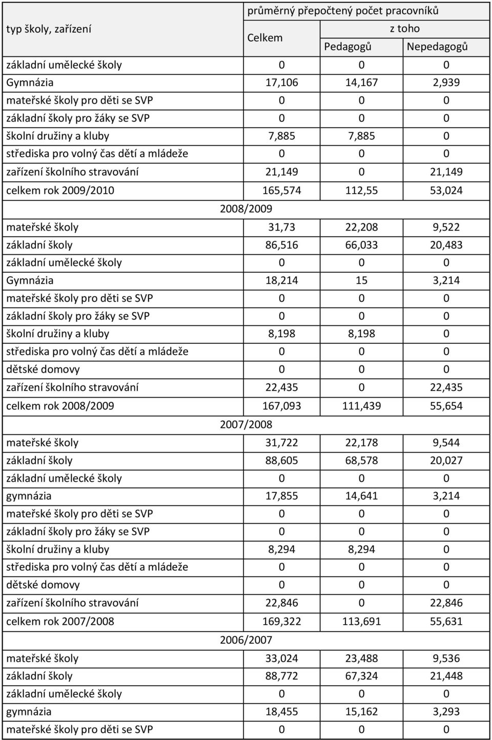 2008/2009 mateřské školy 31,73 22,208 9,522 základní školy 86,516 66,033 20,483 základní umělecké školy 0 0 0 Gymnázia 18,214 15 3,214 mateřské školy pro děti se SVP 0 0 0 základní školy pro žáky se