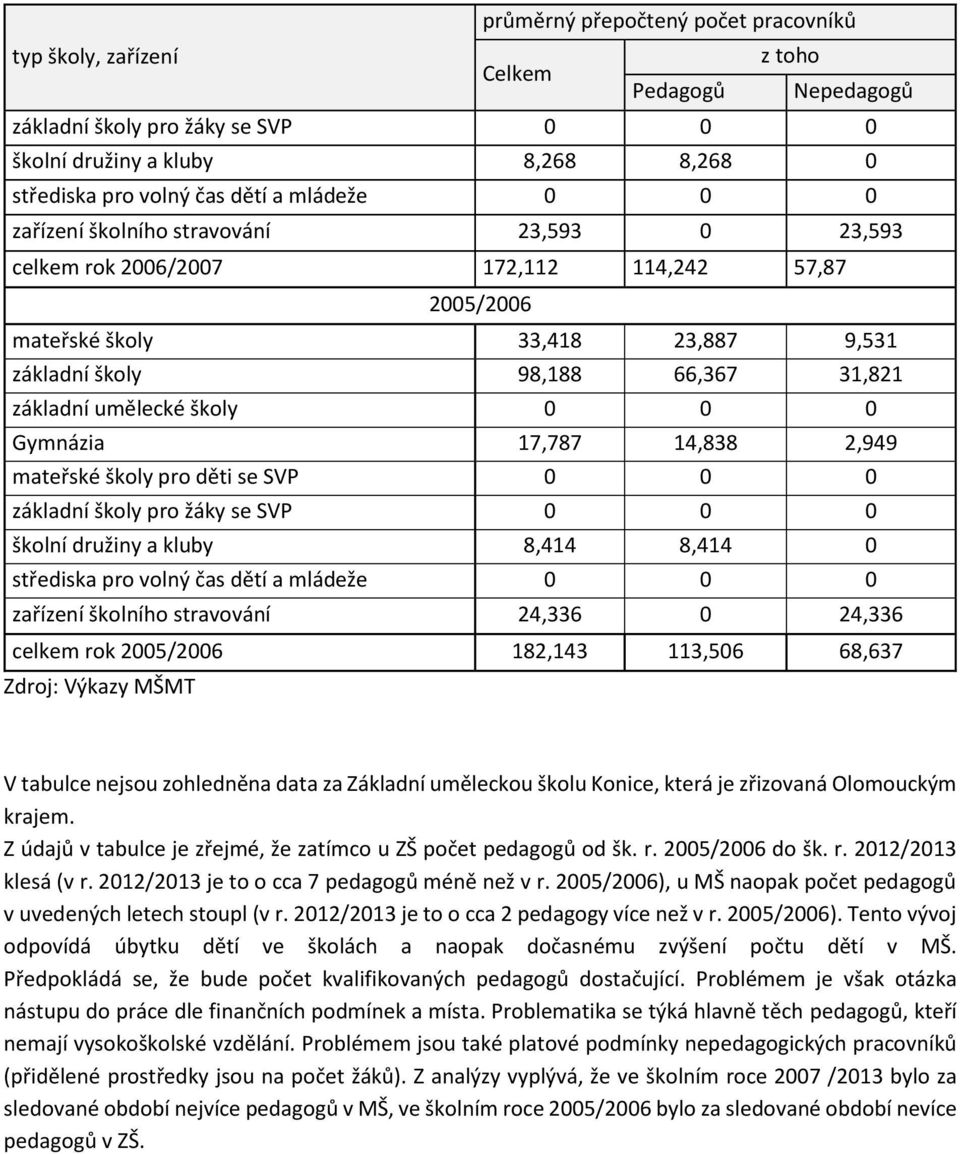 umělecké školy 0 0 0 Gymnázia 17,787 14,838 2,949 mateřské školy pro děti se SVP 0 0 0 základní školy pro žáky se SVP 0 0 0 školní družiny a kluby 8,414 8,414 0 střediska pro volný čas dětí a mládeže