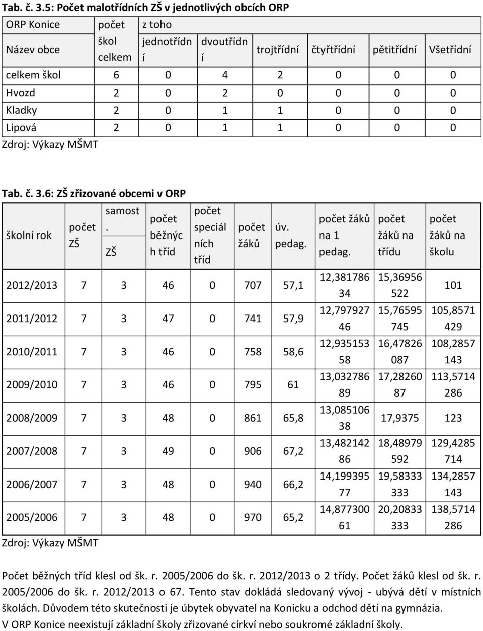 0 2 0 0 0 0 Kladky 2 0 1 1 0 0 0 Lipová 2 0 1 1 0 0 0 Zdroj: Výkazy MŠMT 6: ZŠ zřizované obcemi v ORP školní rok počet ZŠ samost. ZŠ počet běžnýc h tříd počet speciál ních tříd počet žáků úv. pedag.