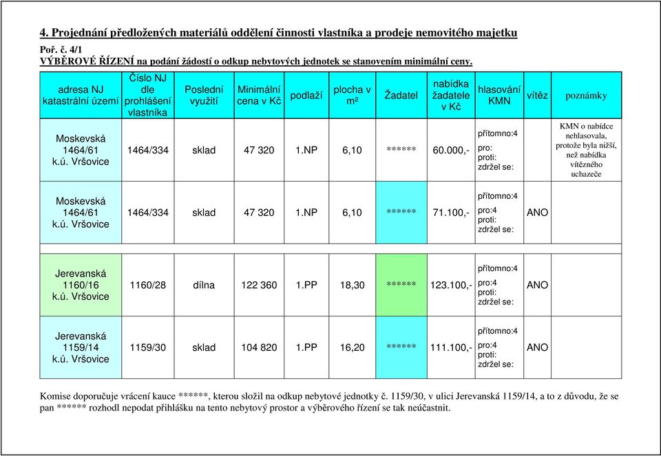 NP 6,10 ****** 60.000,- hlasování KMN přítomno:4 pro: proti: zdržel se: vítěz poznámky KMN o nabídce nehlasovala, protože byla nižší, než nabídka vítězného uchazeče Moskevská 1464/61 k.ú.