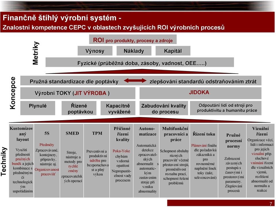 .) Koncepce Pružná standardizace dle poptávky zlepšov ování standardů odstraňov ováním m ztrát Výrobní TOKY (JIT( VÝROBA ) Plynulé Řízené poptávkou Kapacitně vyvážené Zabudování kvality do procesu