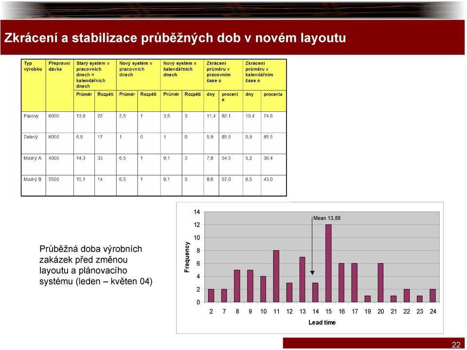 layoutu a plánovacího systému (leden květen 04) Frequency 10