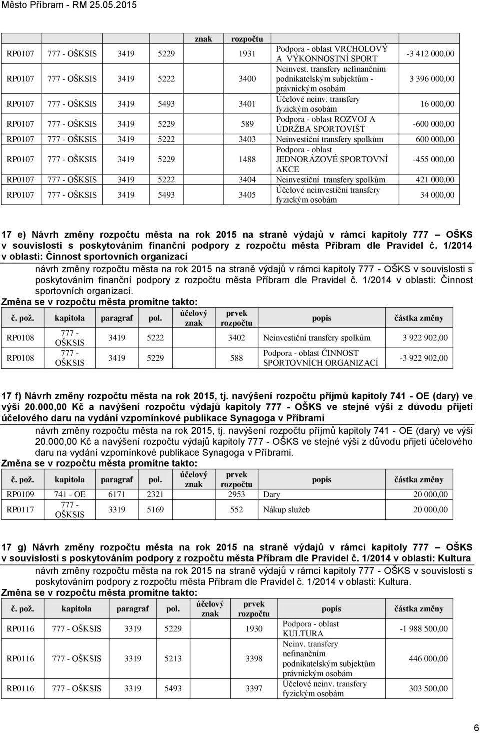 transfery fyzickým osobám 16 000,00 RP0107 777 - OŠKSIS 3419 5229 589 Podpora - oblast ROZVOJ A ÚDRŽBA SPORTOVIŠŤ -600 000,00 RP0107 777 - OŠKSIS 3419 5222 3403 Neinvestiční transfery spolkům 600