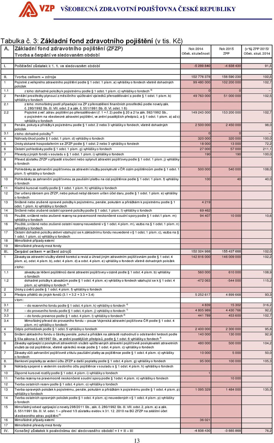Tvorba celkem = zdroje 152 776 378 156 590 230 102,5 1 Pojistné z veřejného zdravotního pojištění podle 1 odst. 1 písm. a) vyhlášky o fondech včetně dohadných 99 480 000 102 200 000 102,7 položek 1.