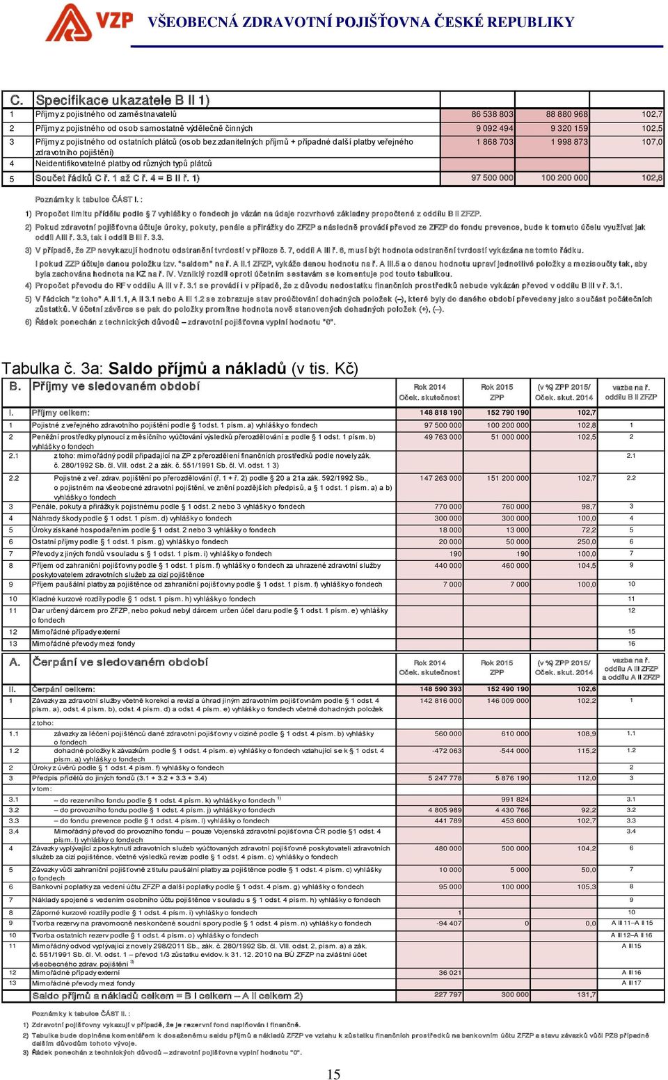 Součet řádků C ř. 1 až C ř. 4 = B II ř. 1) 97 500 000 100 200 000 102,8 Poznám k y k tabulce ČÁST I.