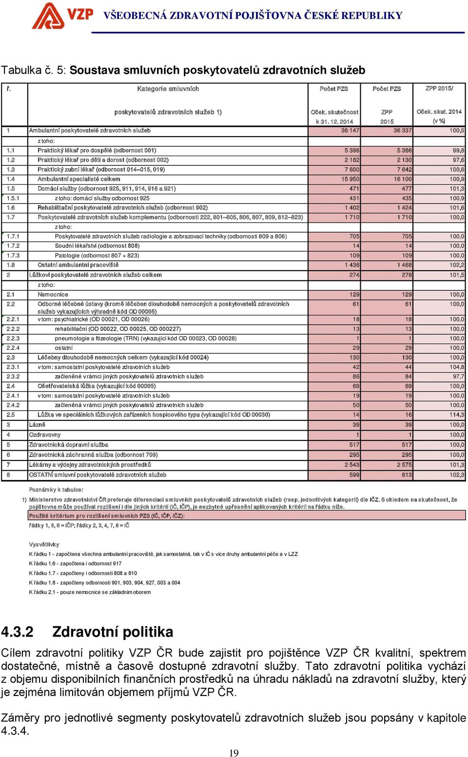 2 Praktický lékař pro děti a dorost (odbornost 002) 2 182 2 130 97,6 1.3 Praktický zubní lékař (odbornost 014 015, 019) 7 600 7 642 100,6 1.4 Ambulantní specialisté celkem 15 950 16 100 100,9 1.