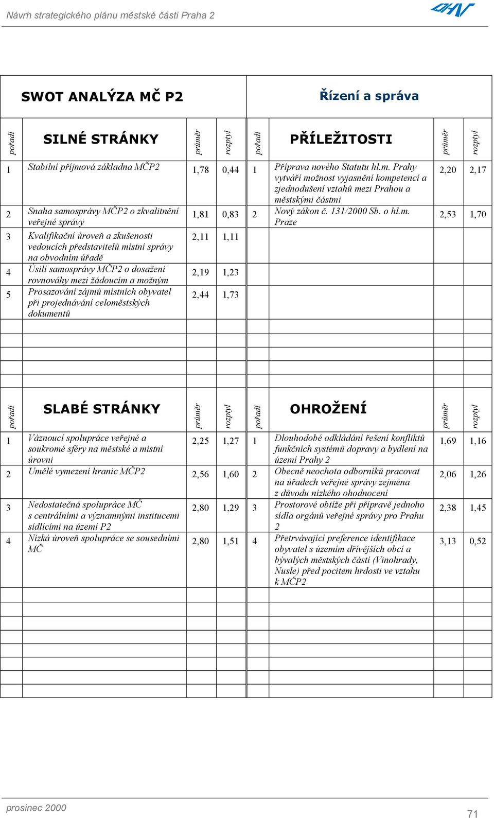 Prahy vytváří možnost vyjasnění kompetencí a zjednodušení vztahů mezi Prahou a městskými částmi 2 Snaha samosprávy MČP2 o zkvalitnění veřejné správy 3 Kvalifikační úroveň a zkušenosti vedoucích