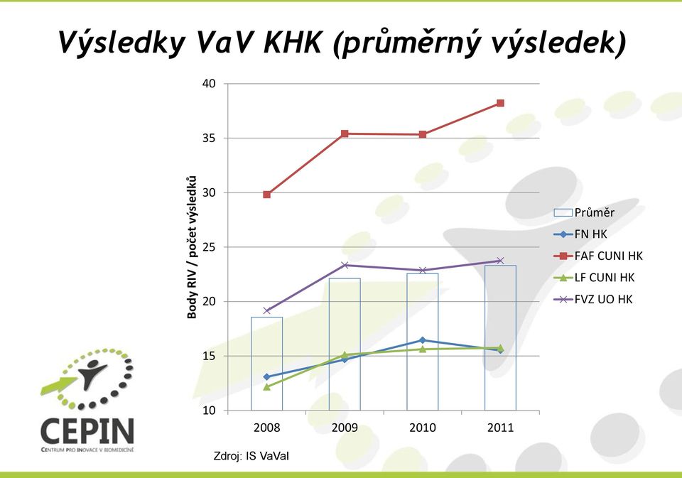 Průměr FN HK FAF CUNI HK LF CUNI HK FVZ