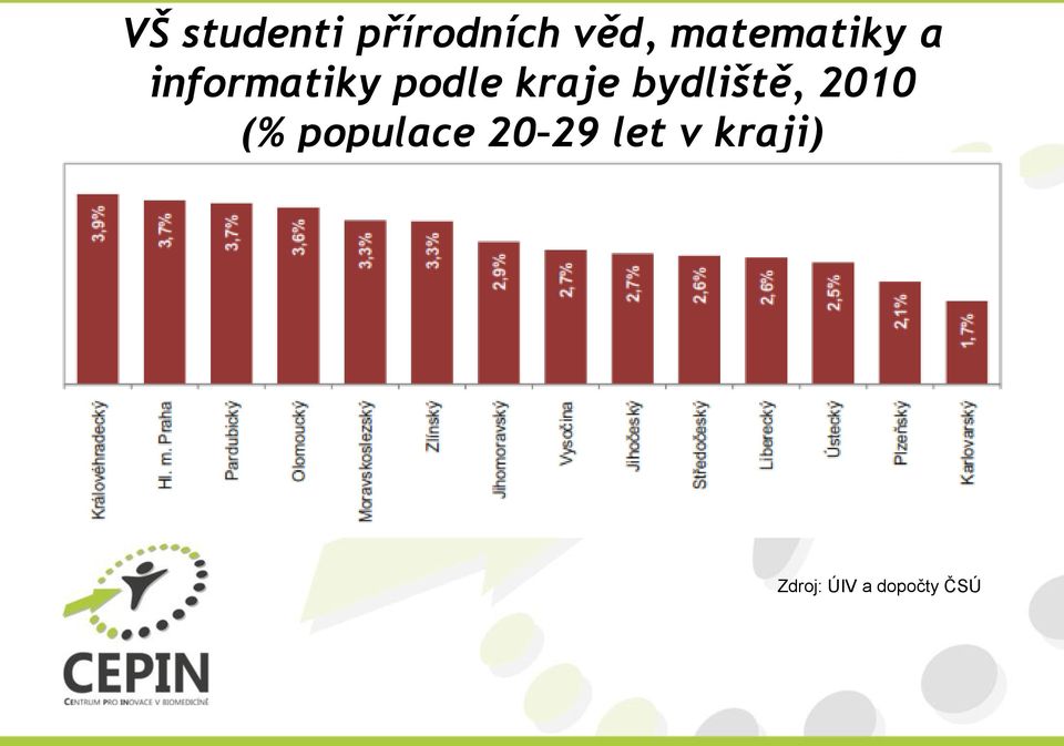 kraje bydliště, 2010 (% populace