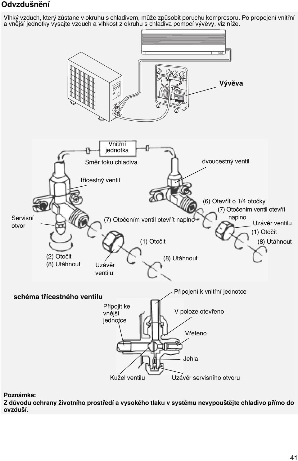 Vývěva Vnitřní jednotka Směr toku chladiva dvoucestný ventil třícestný ventil Servisní otvor (7) Otočením ventil otevřít naplno (1) Otočit (6) Otevřít o 1/4 otočky (7) Otočením ventil otevřít