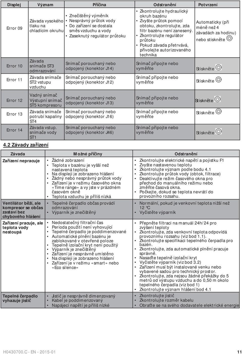 Zaseknutý regulátor pr toku Zkontrolujte regulátor pr toku Pokud závada p etrvává, ivolejte autorizovaného technika Error 10 Error 11 Error 12 Error 13 Error 14 Závada sníma e ST3 odmrazování Závada