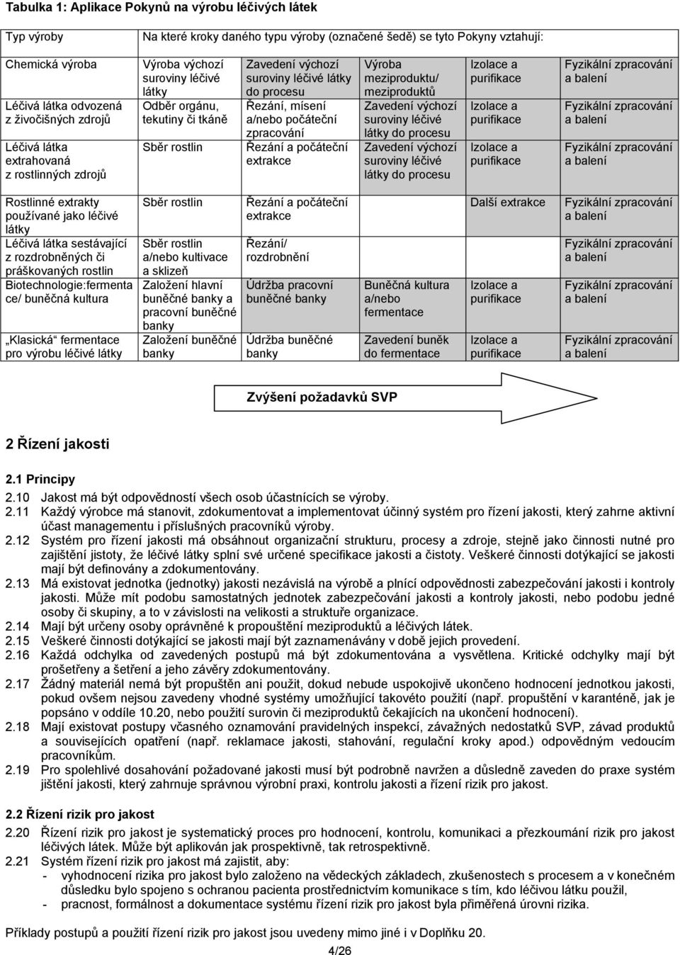 počáteční zpracování Řezání a počáteční extrakce Výroba meziproduktu/ meziproduktů Zavedení výchozí suroviny léčivé látky do procesu Zavedení výchozí suroviny léčivé látky do procesu Izolace a