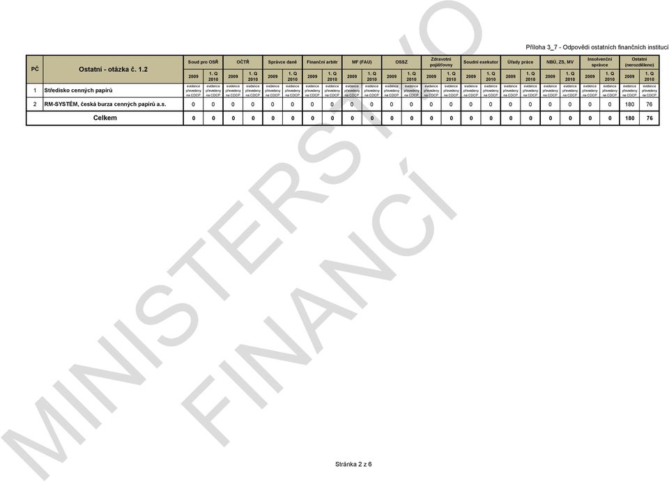 Zdravotní Finanční arbitr MF (FAU) OSSZ Soudní exekutor Úřady práce NBÚ, ZS, MV pojišťovny 0