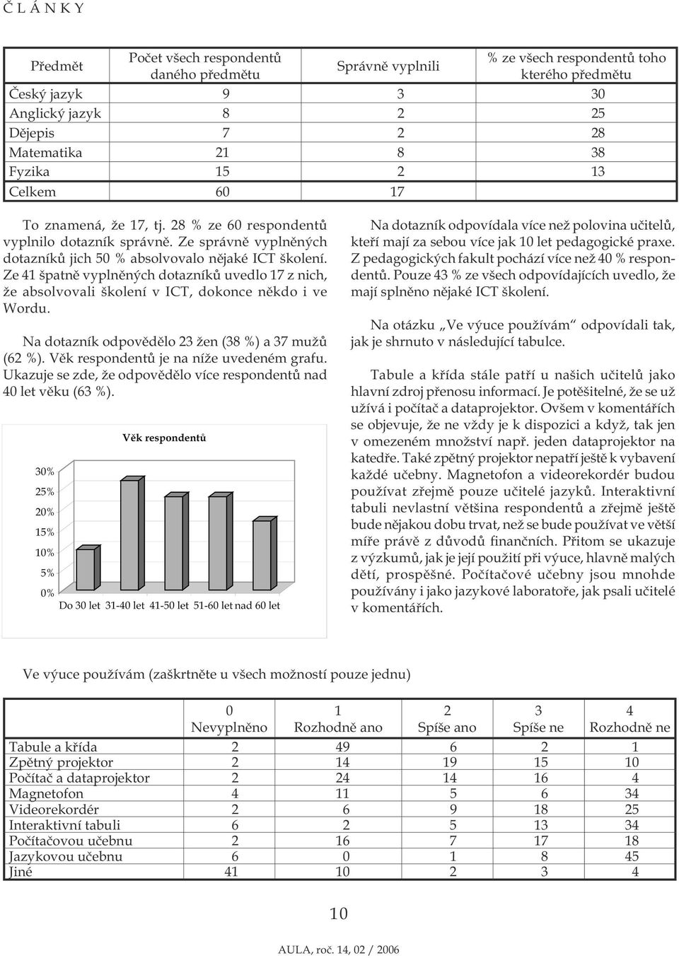 Ze špatně vyplněných dotazníků uvedlo 7 z nich, že absolvovali školení v ICT, dokonce někdo i ve Wordu. Na dotazník odpovědělo žen (8 %) a 7 mužů (6 %). Věk respondentů je na níže uvedeném grafu.