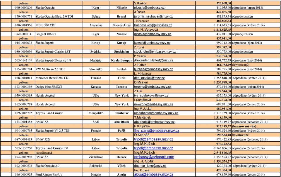 625,65 060-000014 Peugeot 406 ST Kypr Nikosie nicosia@embassy.mzv.cz 437.011,00 odprodej zrušen celkem 437.011,00 045-0002673 Škoda Superb Kuvajt Kuvajt kuwait@embassy.mzv.cz 999.