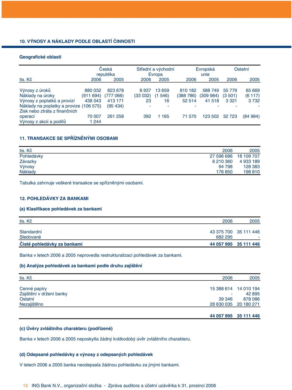 Náklady na poplatky a provize (106 575) (95 434) - - - - - - Zisk nebo ztráta z finančních operací 70 007 261 258 392 1 165 71 570 123 502 32 723 (84 994) Výnosy z akcií a podílů 1 244 11.