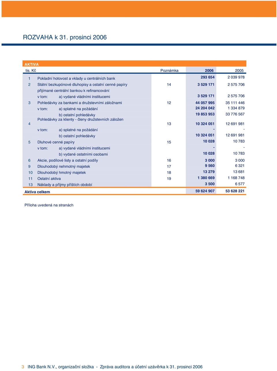 refinancování v tom: a) vydané vládními institucemi 3 529 171 2 575 706 3 Pohledávky za bankami a družstevními záložnami 12 44 057 995 35 111 446 v tom: a) splatné na požádání 24 204 042 1 334 879 b)