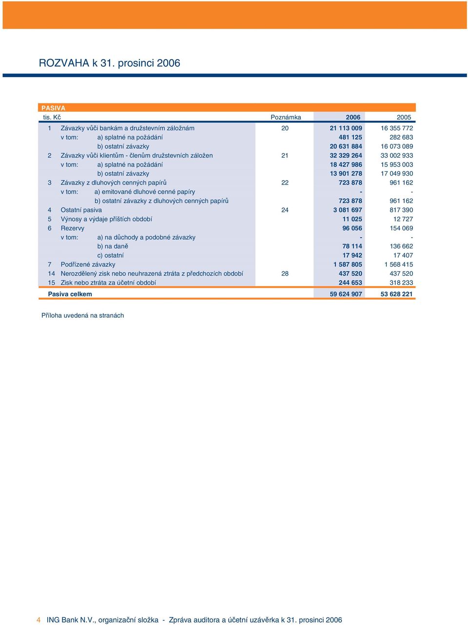 klientům - členům družstevních záložen 21 32 329 264 33 002 933 v tom: a) splatné na požádání 18 427 986 15 953 003 b) ostatní závazky 13 901 278 17 049 930 3 Závazky z dluhových cenných papírů 22