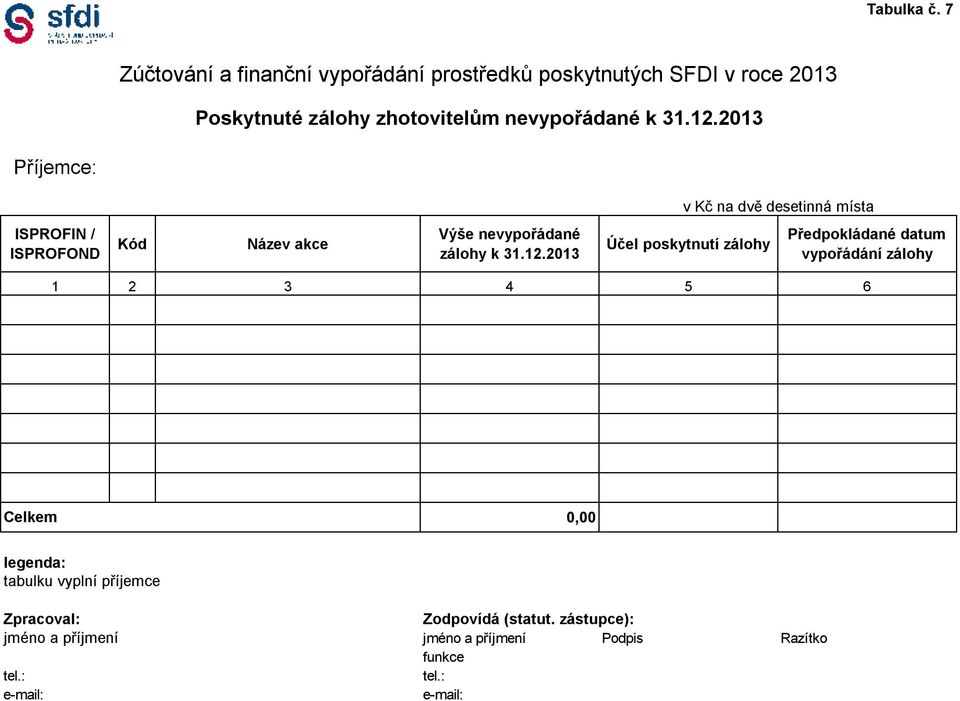 zhotovitelům nevypořádané Příjemce: ISPROFIN / ISPROFOND Kód Název akce Výše nevypořádané zálohy v