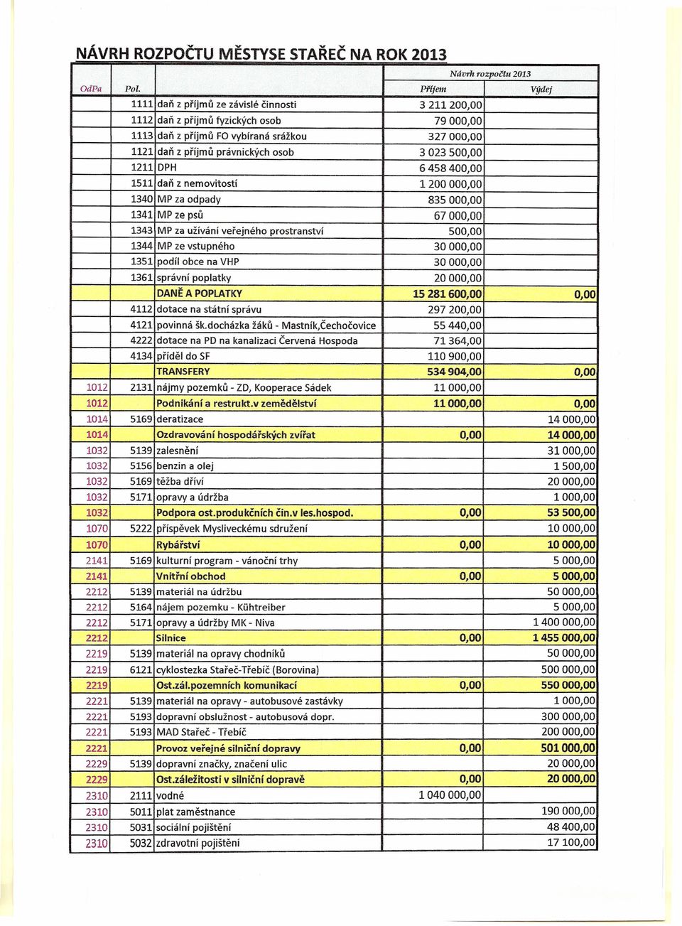 nemovitostí 120000 1340 MP za odpady 83500 1341 MP ze psů 6700 1343 MP za už.ívání veřejného prostranství 3000 1351.