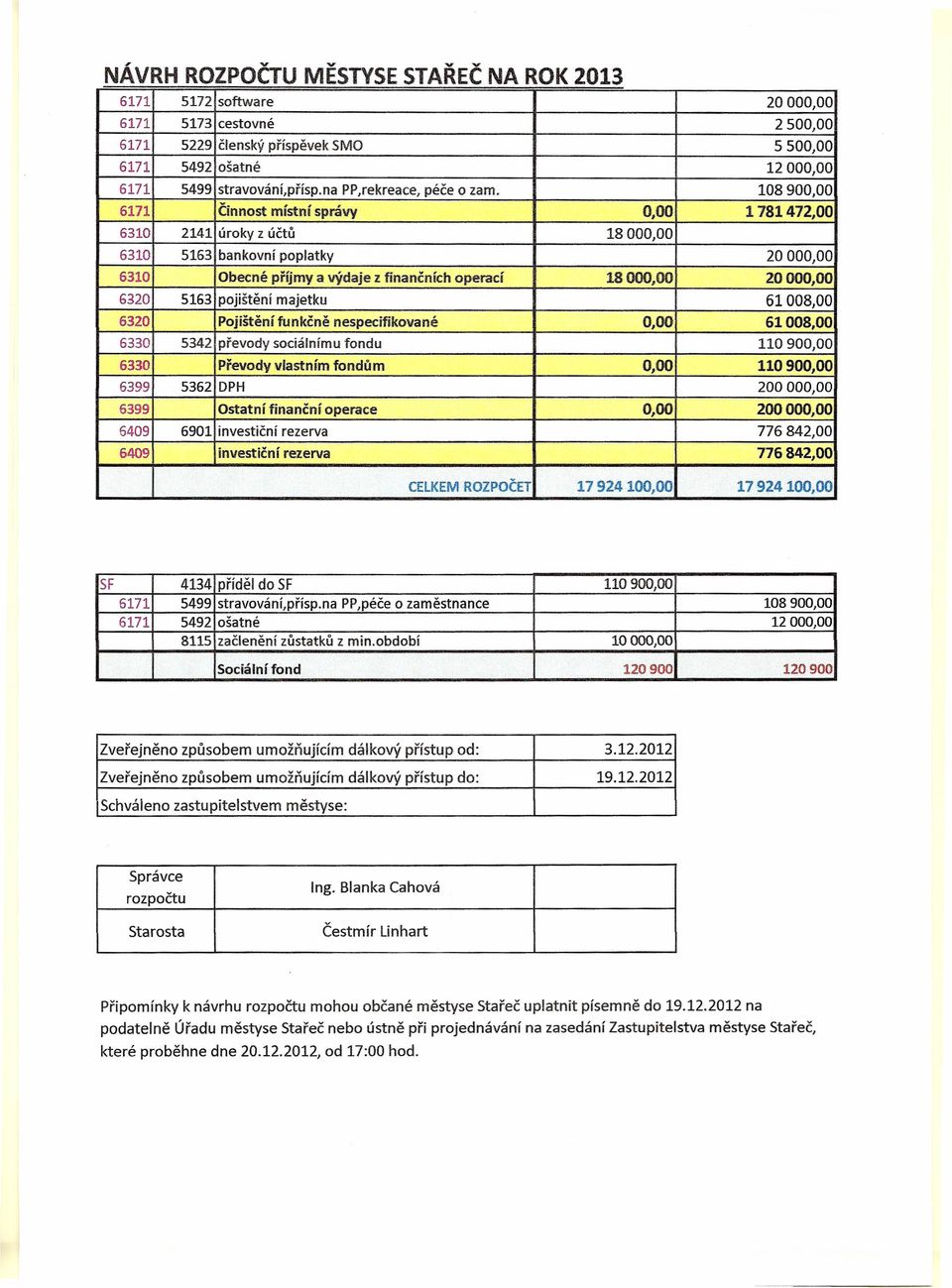 6320 Pojištění funkčně nespecifikované 61008,00 6330 5342 převody sociálnímu fondu 11090 6330 Převody vlastním fondů m 11090 6399 5362 DPH 20000 6399 Ostatní finanční operace 20000 6409 6901