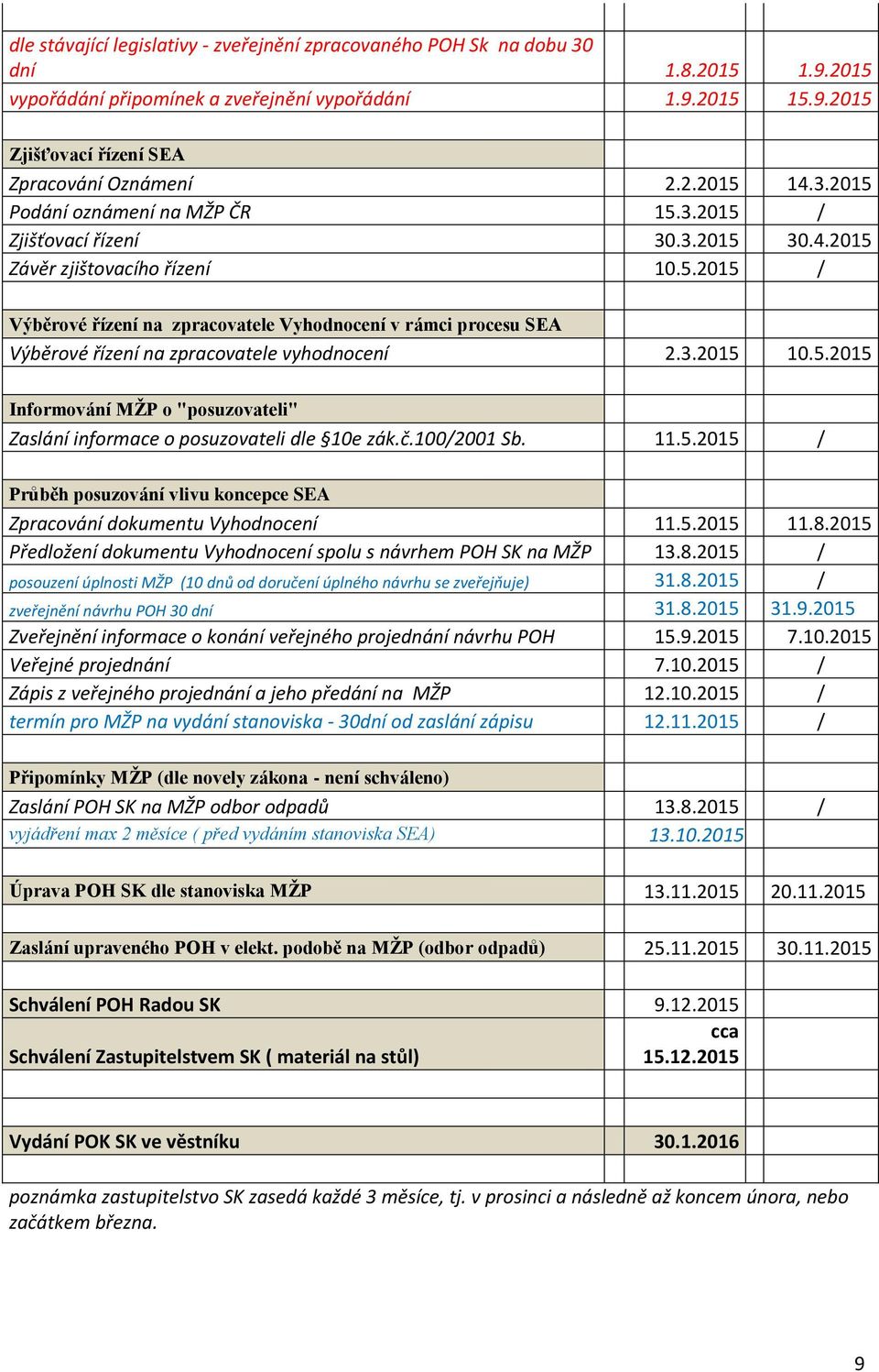 3.2015 10.5.2015 Informování MŽP o "posuzovateli" Zaslání informace o posuzovateli dle 10e zák.č.100/2001 Sb. 11.5.2015 / Průběh posuzování vlivu koncepce SEA Zpracování dokumentu Vyhodnocení 11.5.2015 11.