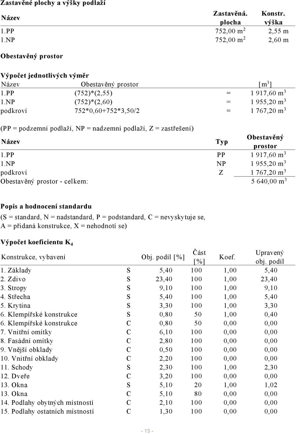NP (752)*(2,60) = 1 955,20 m 3 podkroví 752*0,60+752*3,50/2 = 1 767,20 m 3 (PP = podzemní podlaží, NP = nadzemní podlaží, Z = zastřešení) Název Typ Obestavěný prostor 1.PP PP 1 917,60 m 3 1.