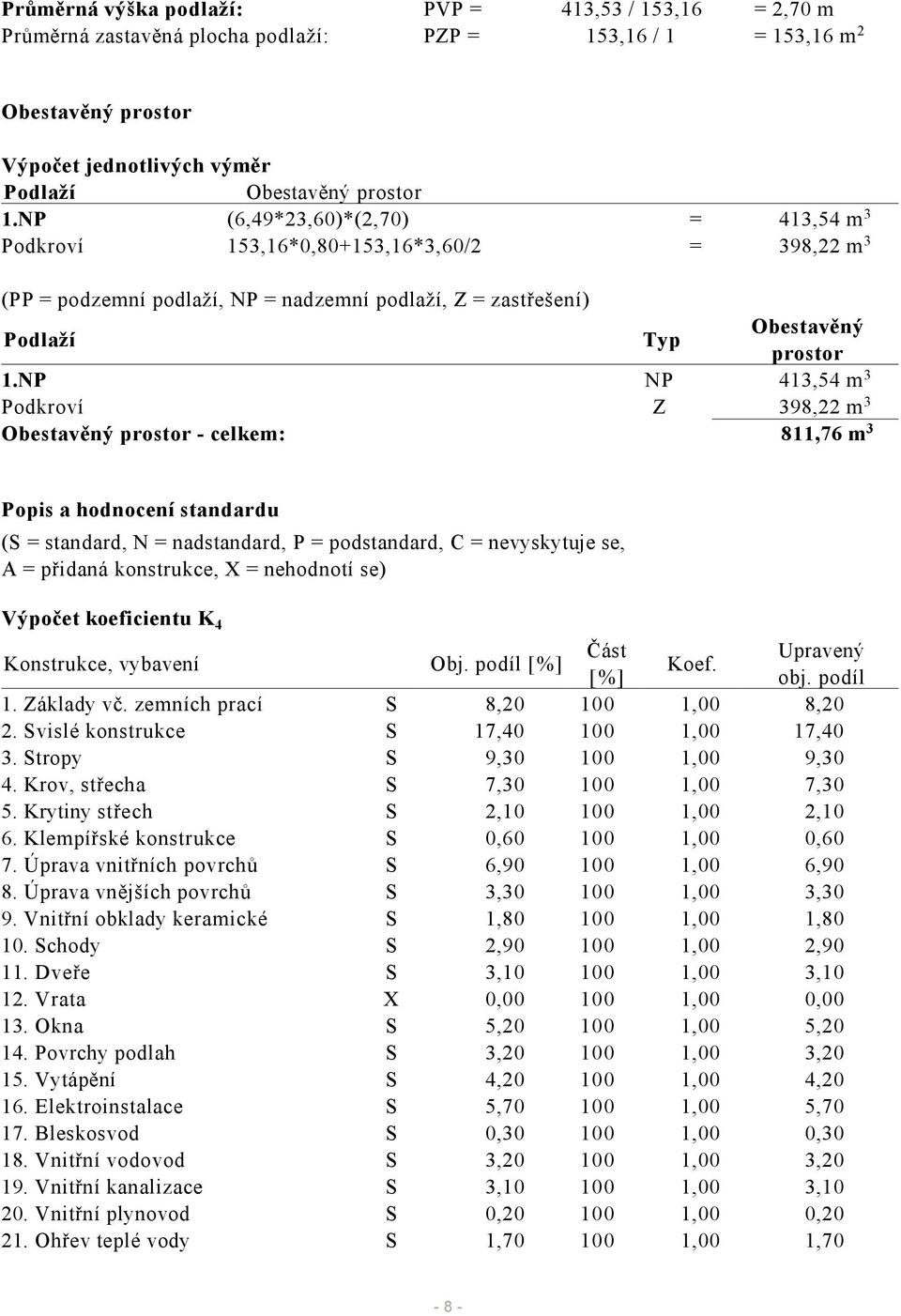 NP NP 413,54 m 3 Podkroví Z 398,22 m 3 Obestavěný prostor - celkem: 811,76 m 3 Popis a hodnocení standardu (S = standard, N = nadstandard, P = podstandard, C = nevyskytuje se, A = přidaná konstrukce,