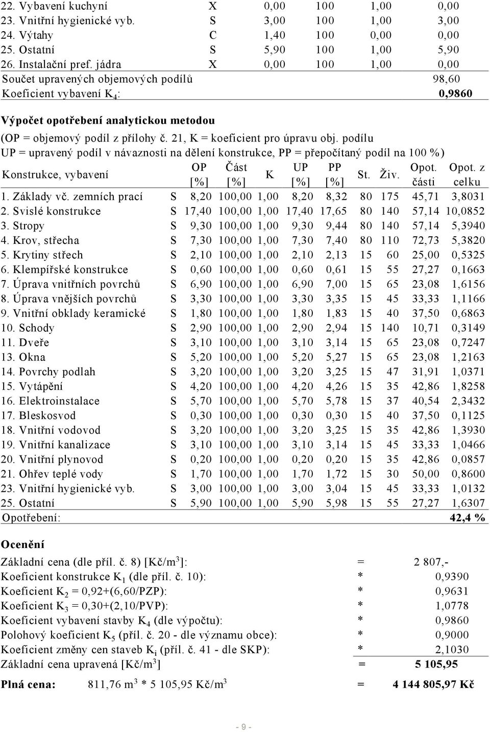 21, K = koeficient pro úpravu obj. podílu UP = upravený podíl v návaznosti na dělení konstrukce, PP = přepočítaný podíl na 100 %) Konstrukce, vybavení OP Část UP PP Opot. Opot. z K St. Živ.