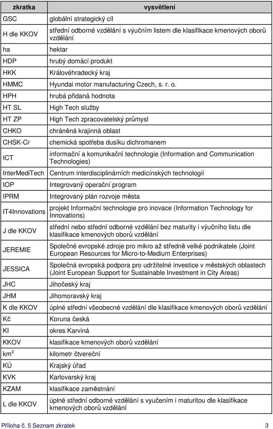 HPH HT SL HT ZP CHKO CHSK-Cr ICT hrubá přidaná hodnota High Tech služby High Tech zpracovatelský průmysl chráněná krajinná oblast chemická spotřeba dusíku dichromanem informační a komunikační