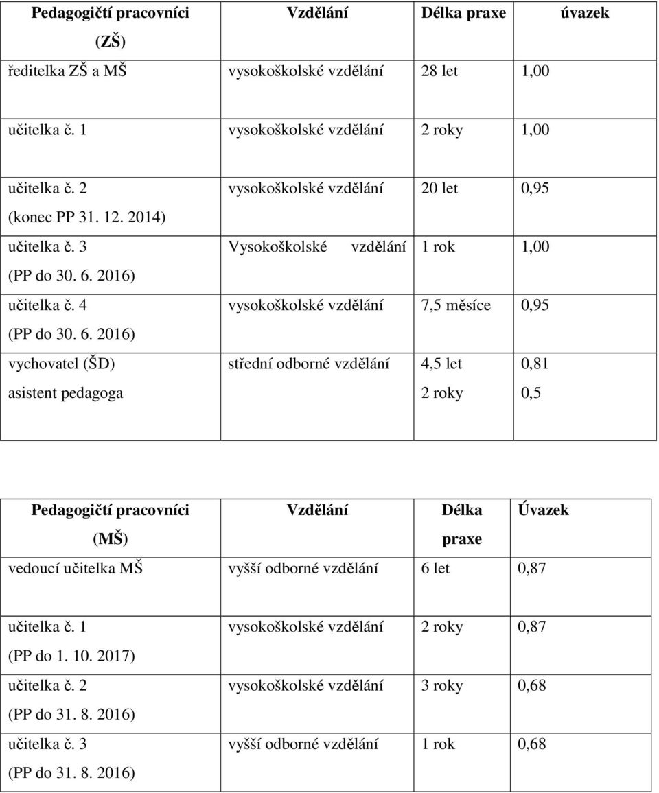 2016) učitelka č. 4 (PP do 30. 6.
