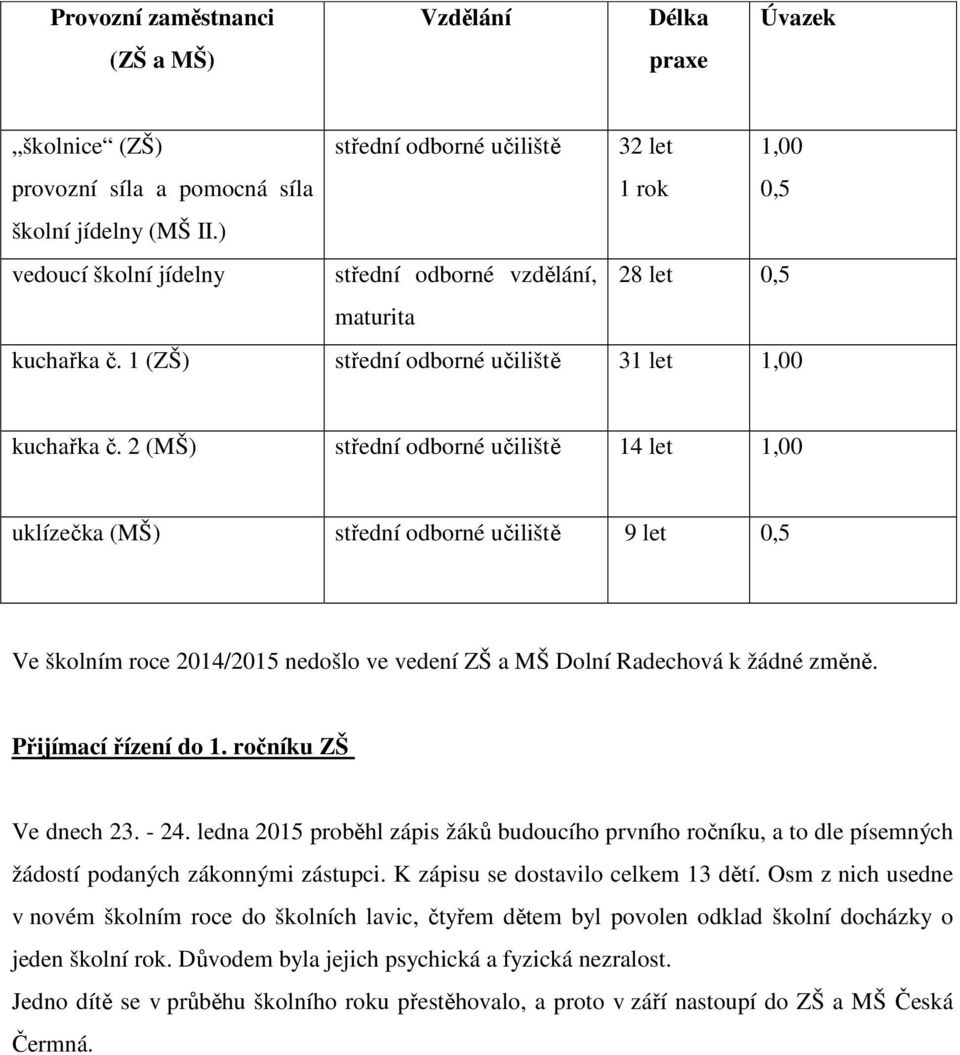 2 (MŠ) střední odborné učiliště 14 let 1,00 uklízečka (MŠ) střední odborné učiliště 9 let 0,5 Ve školním roce 2014/2015 nedošlo ve vedení ZŠ a MŠ Dolní Radechová k žádné změně. Přijímací řízení do 1.