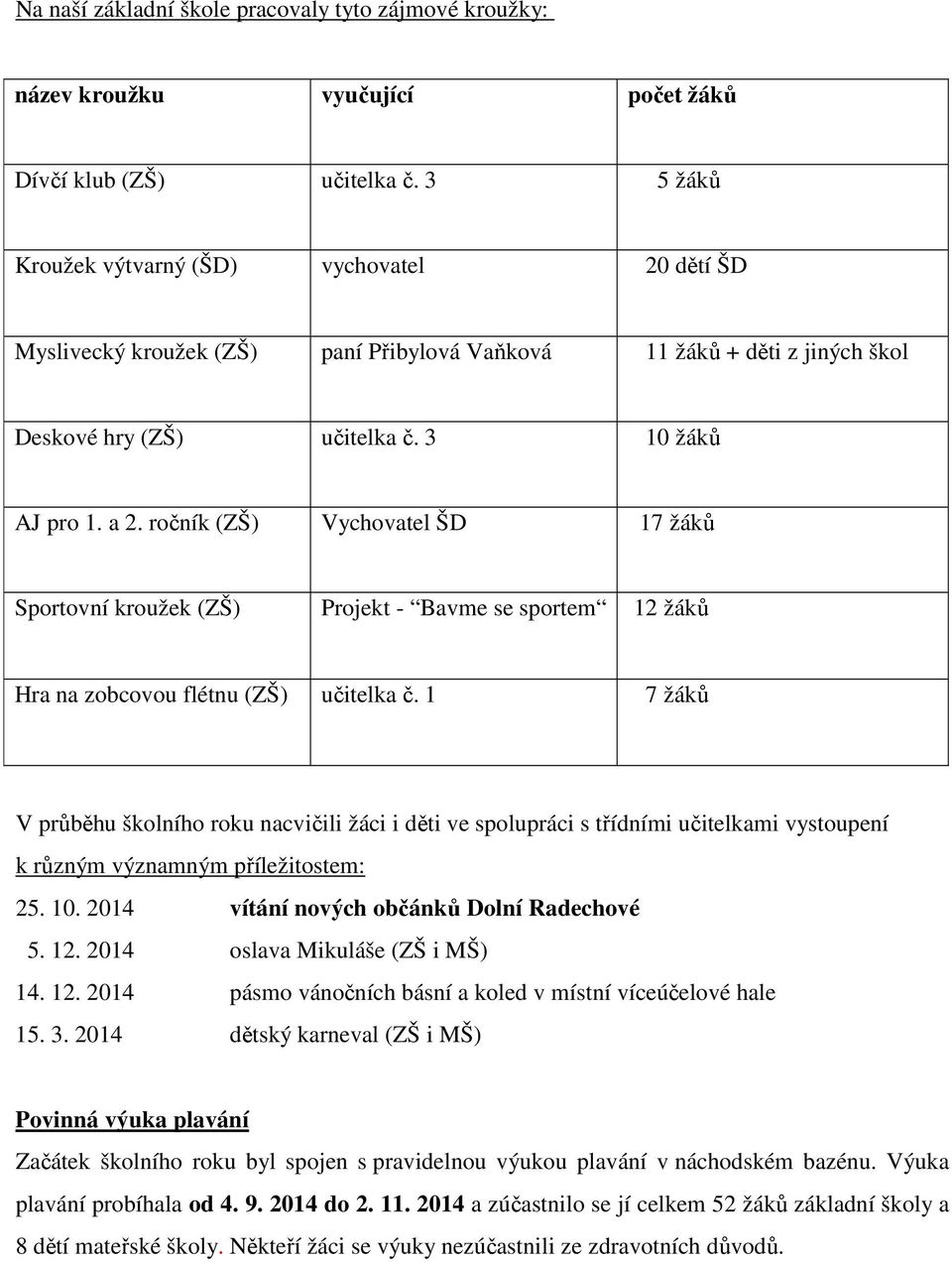 ročník (ZŠ) Vychovatel ŠD 17 žáků Sportovní kroužek (ZŠ) Projekt - Bavme se sportem 12 žáků Hra na zobcovou flétnu (ZŠ) učitelka č.