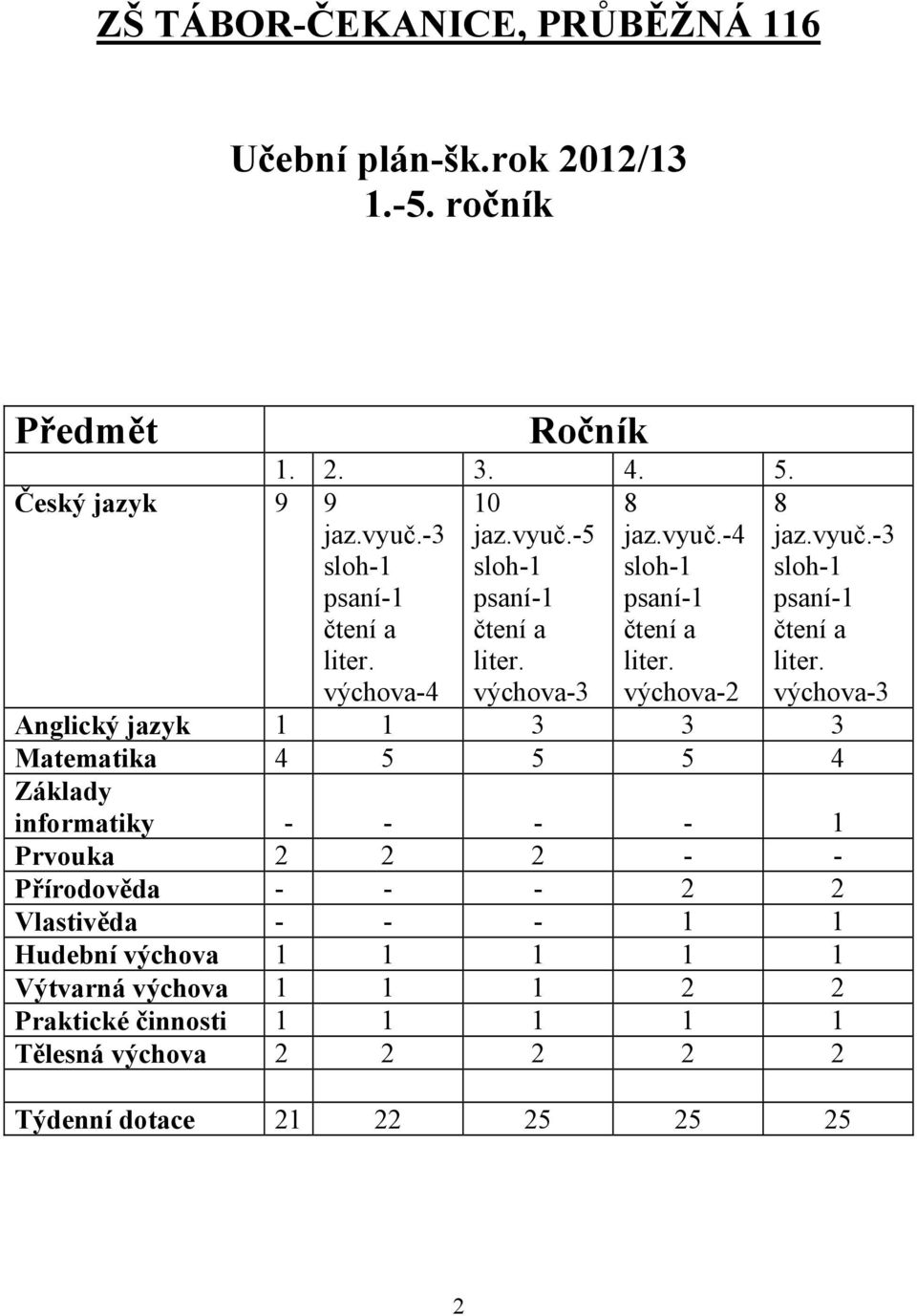 výchova-3 Anglický jazyk 1 1 3 3 3 Matematika 4 5 5 5 4 Základy informatiky - - - - 1 Prvouka 2 2 2 - - Přírodověda - - - 2 2 Vlastivěda - - - 1 1