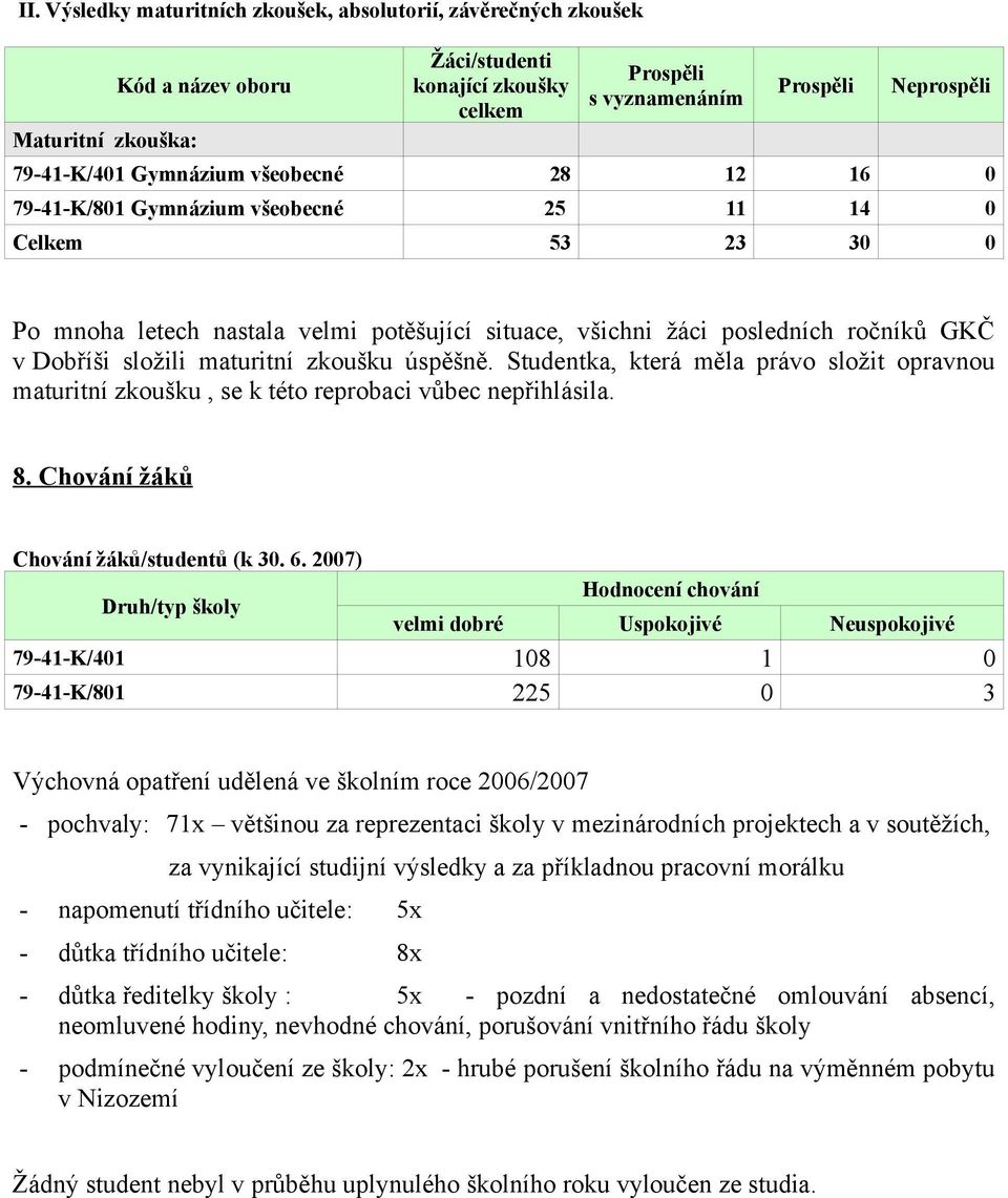 maturitní zkoušku úspěšně. Studentka, která měla právo složit opravnou maturitní zkoušku, se k této reprobaci vůbec nepřihlásila. 8. Chování žáků Chování žáků/studentů (k 30. 6.