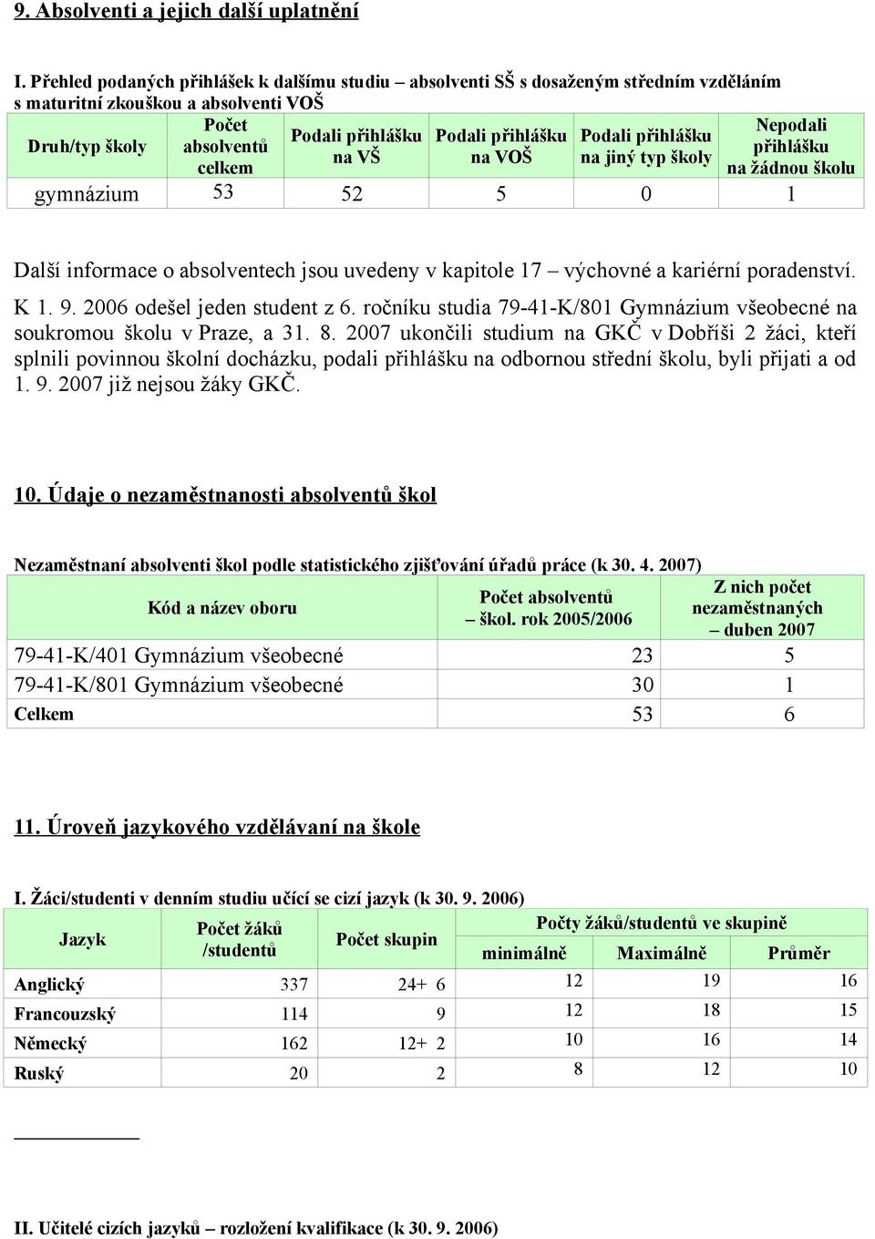 Druh/typ školy absolventů přihlášku na VŠ na VOŠ na jiný typ školy celkem na žádnou školu gymnázium 53 52 5 0 1 Další informace o absolventech jsou uvedeny v kapitole 17 výchovné a kariérní