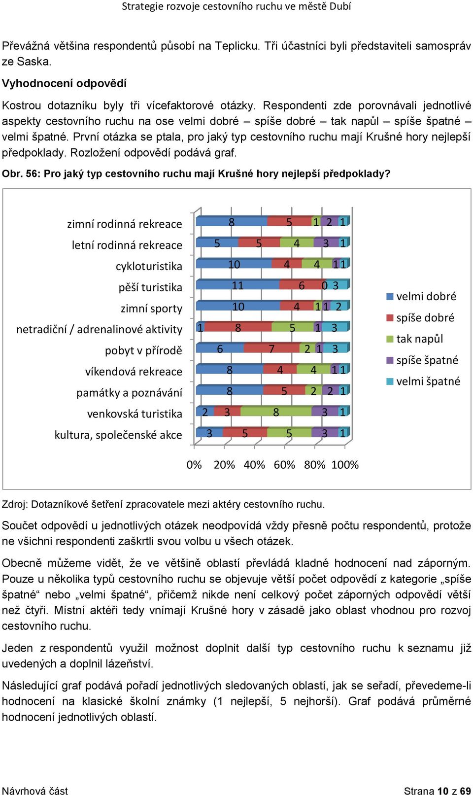 První otázka se ptala, pro jaký typ cestovního ruchu mají Krušné hory nejlepší předpoklady. Rozloţení odpovědí podává graf. Obr.