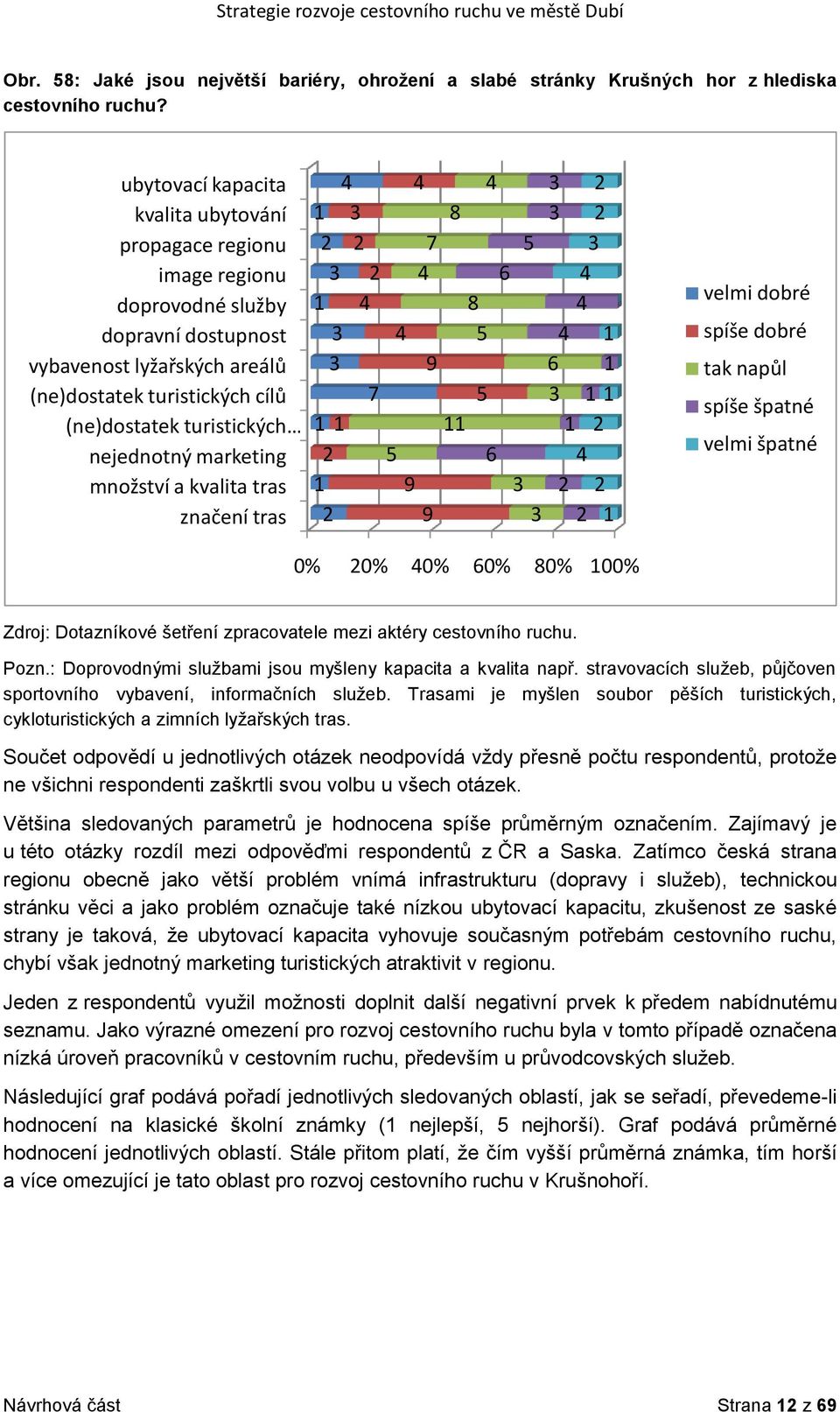 nejednotný marketing množství a kvalita tras značení tras 1 2 3 1 3 3 1 1 2 1 2 4 3 2 2 4 4 7 4 8 4 9 7 11 5 9 9 8 5 5 4 6 3 2 3 2 5 3 6 4 4 4 1 6 1 3 1 1 1 2 4 3 2 2 3 2 1 velmi dobré spíše dobré