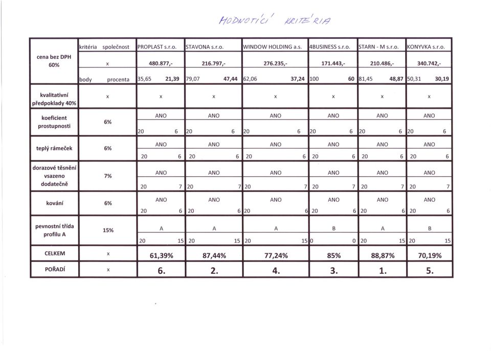 742,- body procenta 35,65 21,39 79,07 47,44 62,06 37,24 100 60 81,45 48,87 50,31 30,19 kvalitativní x x x x x x x předpoklady 40% koeficient ANO ANO ANO ANO ANO ANO 6% prostupnosti 20 6 20 6 20 6 20