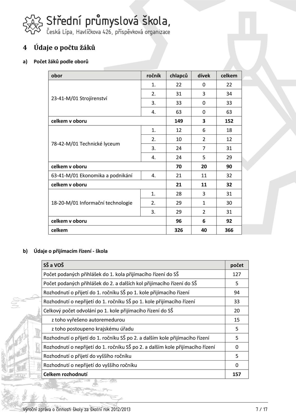 28 3 31 18-20-M/01 Informační technologie 2. 29 1 30 3. 29 2 31 celkem v oboru 96 6 92 celkem 326 40 366 b) Údaje o přijímacím řízení - škola SŠ a VOŠ počet Počet podaných přihlášek do 1.