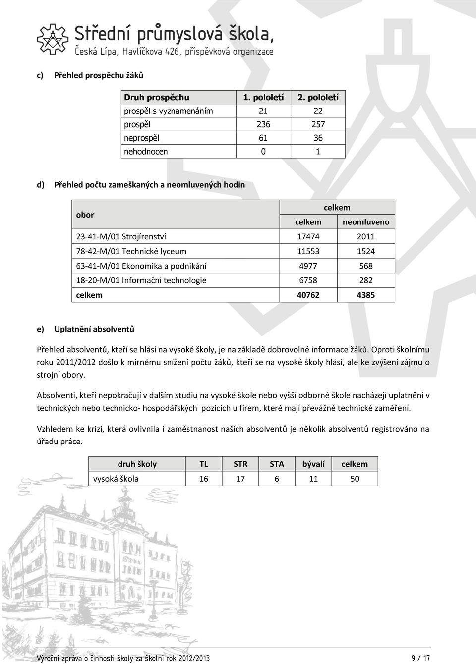 2011 78-42-M/01 Technické lyceum 11553 1524 63-41-M/01 Ekonomika a podnikání 4977 568 18-20-M/01 Informační technologie 6758 282 celkem 40762 4385 e) Uplatnění absolventů Přehled absolventů, kteří se