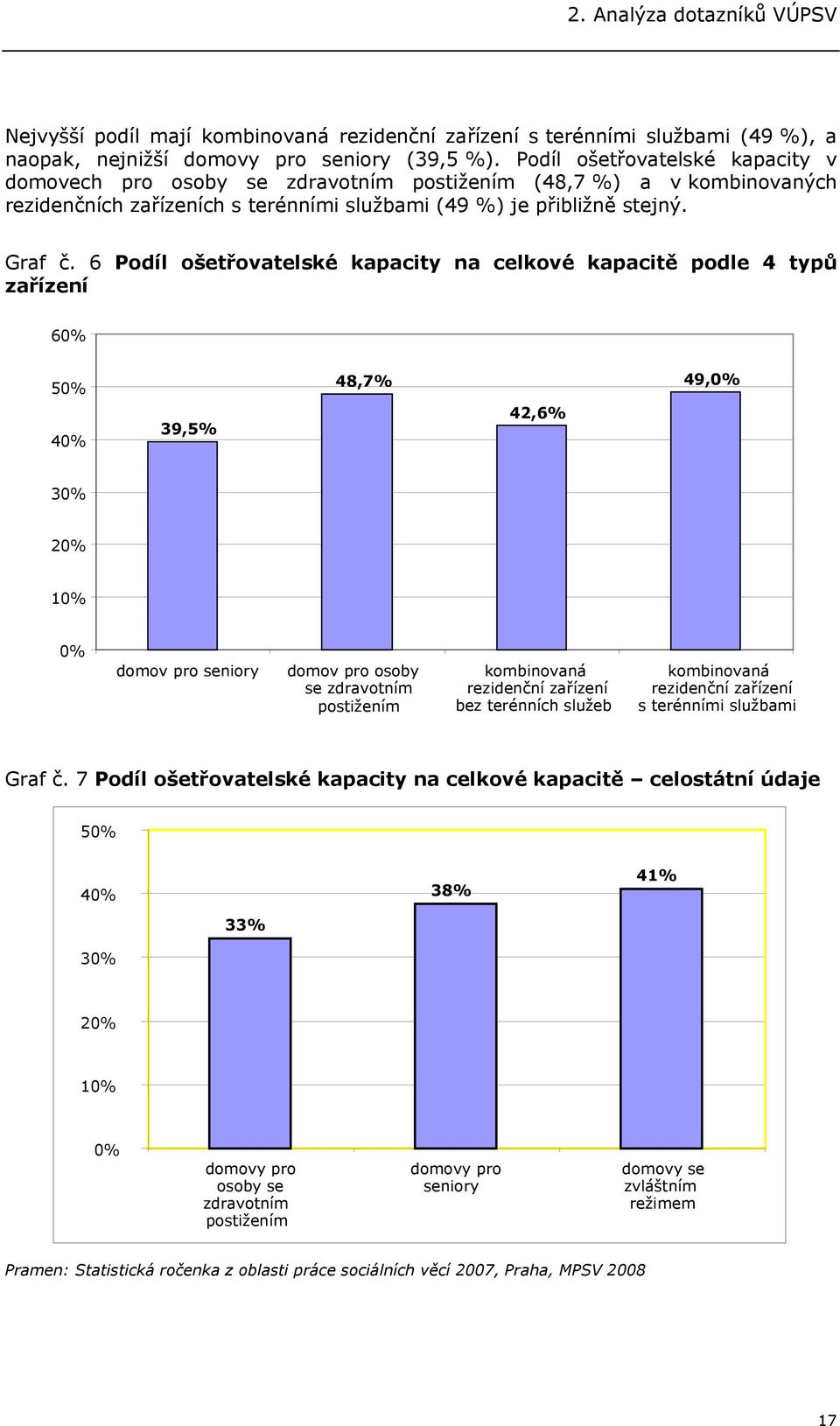 6 Podíl ošetřovatelské kapacity na celkové kapacitě podle 4 typů zařízení 60% 50% 48,7% 49,0% 40% 39,5% 42,6% 30% 20% 10% 0% domov pro seniory domov pro osoby se zdravotním postižením kombinovaná