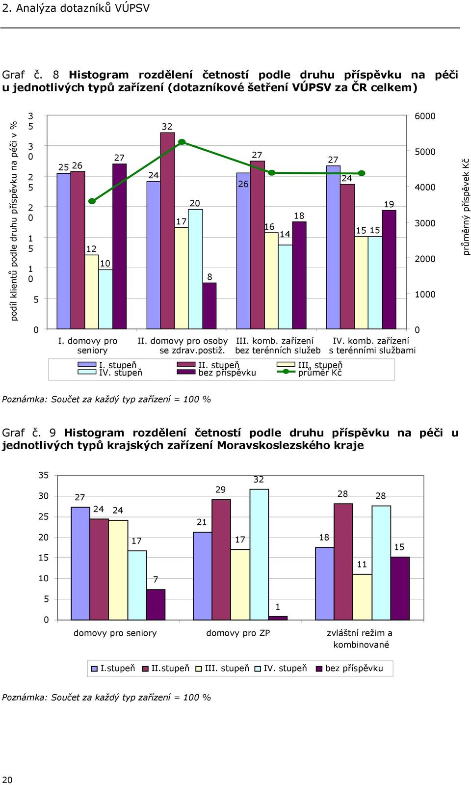 1 0 5 25 26 12 10 27 24 32 17 20 8 26 27 16 14 18 27 24 15 15 19 6000 5000 4000 3000 2000 1000 průměrný příspěvek Kč 0 I. domovy pro seniory II. domovy pro osoby se zdrav.postiž. III. komb.