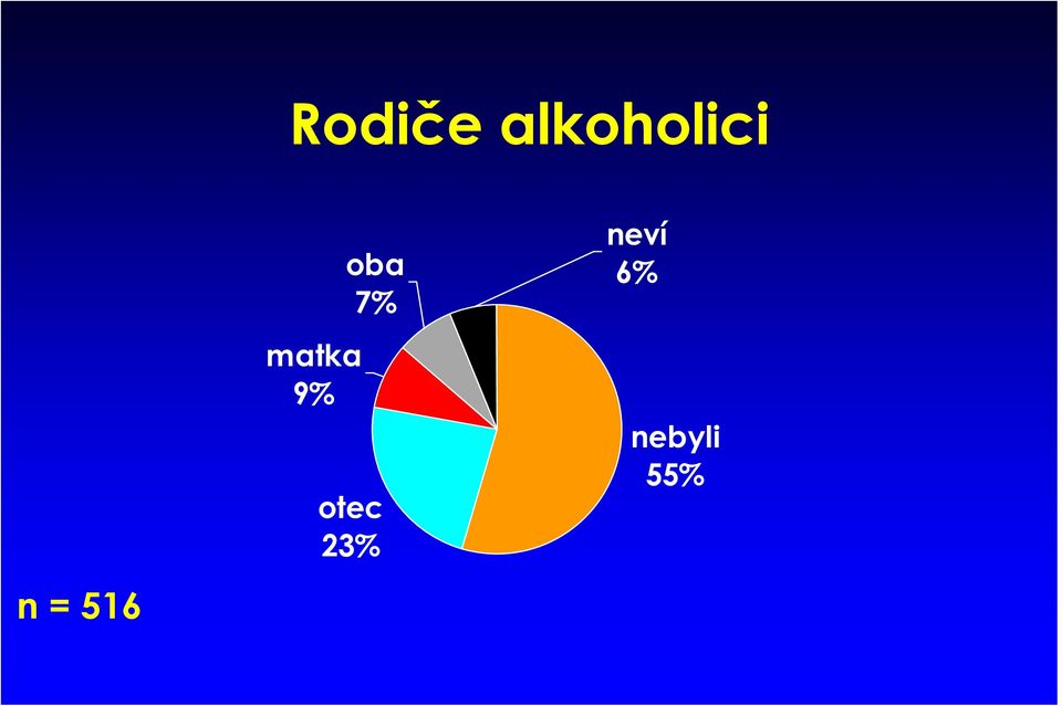 oba 7% otec 23%