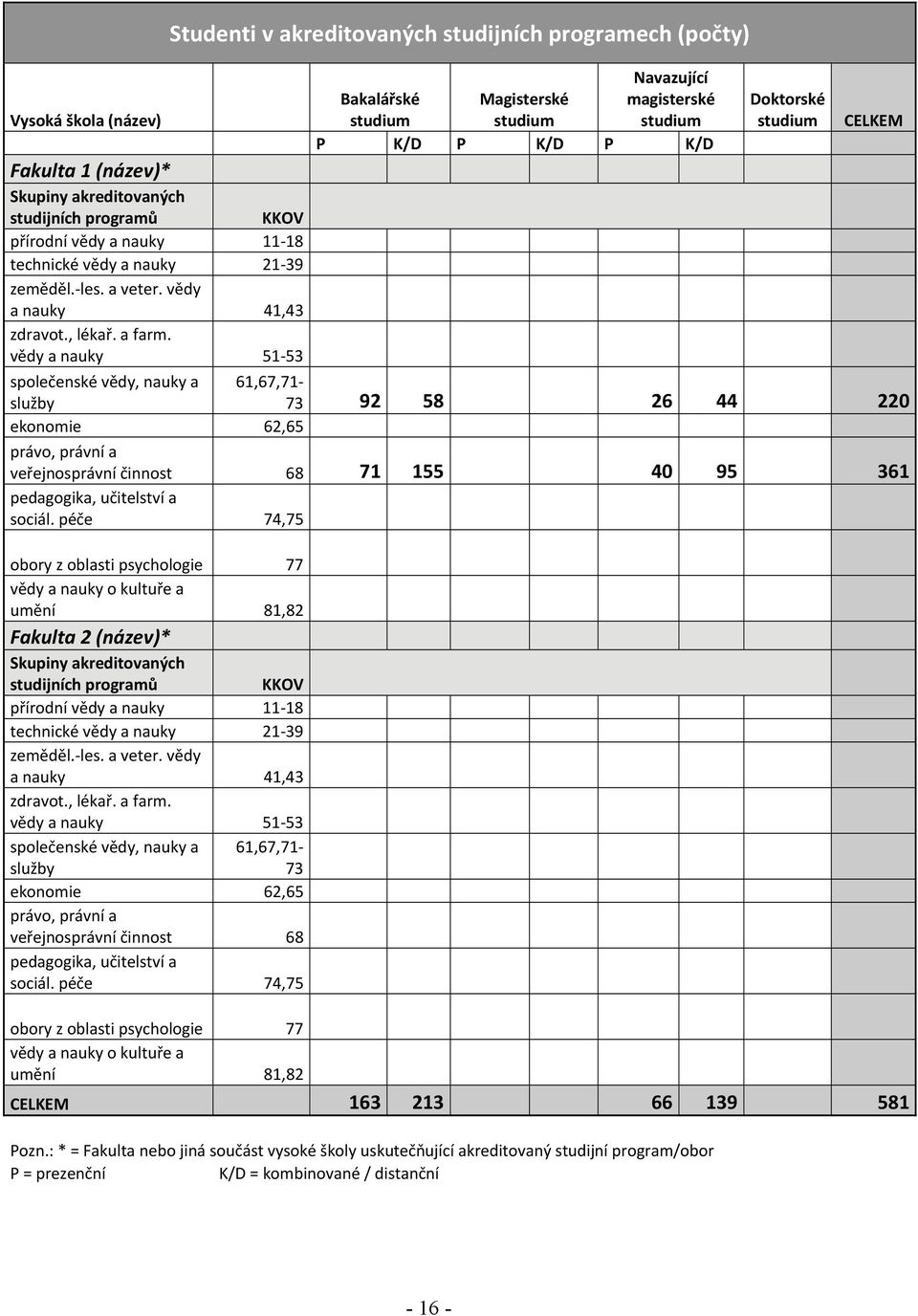 vědy a nauky 51 53 společenské vědy, nauky a 61,67,71 služby 73 92 58 26 44 220 ekonomie 62,65 právo, právní a veřejnosprávní činnost 68 71 155 40 95 361 pedagogika, učitelství a sociál.