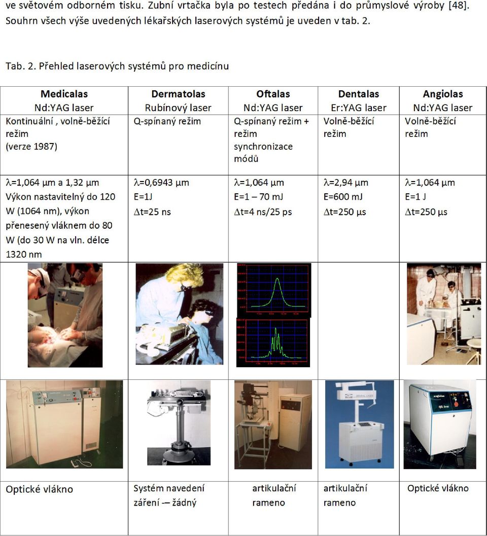 Přehled laserových systémů pro medicínu Medicalas Nd:YAG laser Kontinuální, volně běžící režim (verze 1987) Dermatolas Oftalas Rubínový laser Nd:YAG laser Q spínaný režim Q spínaný režim + režim