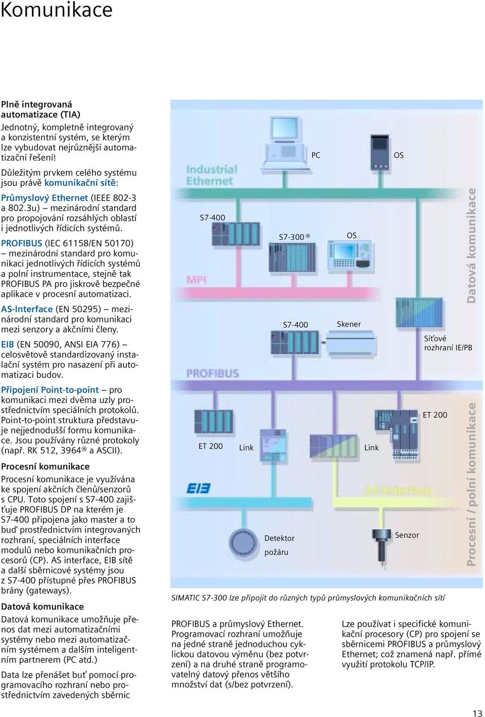 PROFIBUS (IEC 61158/EN 50170) mezinárodní standard pro komunikaci jednotlivých řídicích systémů a polní instrumentace, stejně tak PROFIBUS PA pro jiskrově bezpečné aplikace v procesní automatizaci.