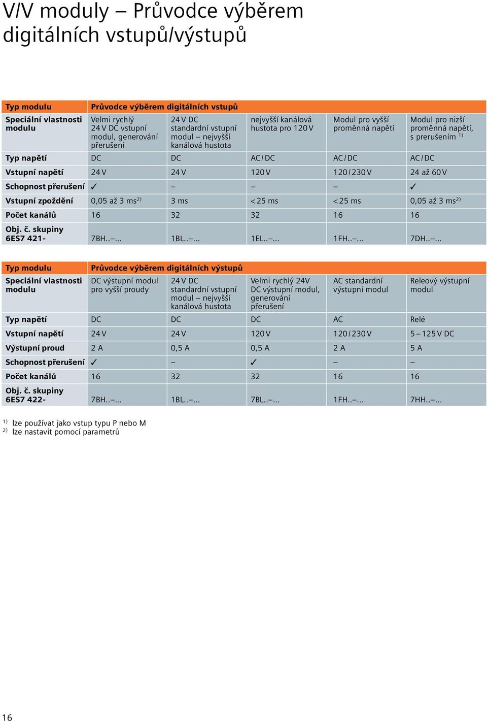 DC AC / DC Vstupní napětí 24 V 24 V 120 V 120 / 230 V 24 až 60 V Schopnost přerušení Vstupní zpoždění 0,05 až 3 ms 2) 3 ms < 25 ms < 25 ms 0,05 až 3 ms 2) Počet kanálů 16 32 32 16 16 Obj. č.