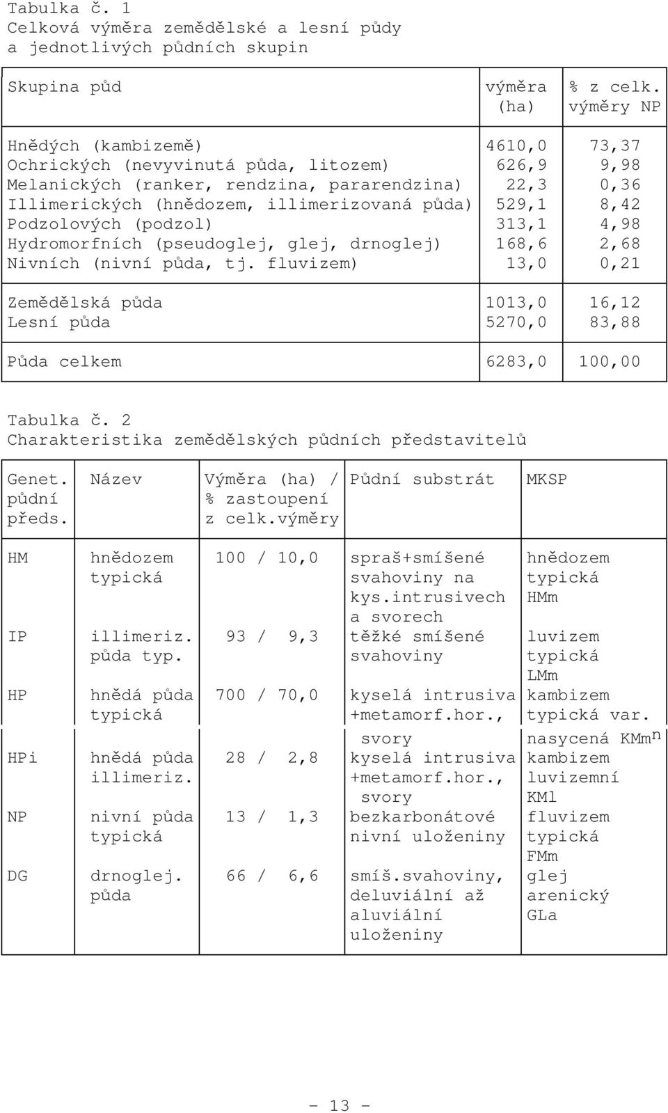 529,1 8,42 Podzolových (podzol) 313,1 4,98 Hydromorfních (pseudoglej, glej, drnoglej) 168,6 2,68 Nivních (nivní půda, tj.